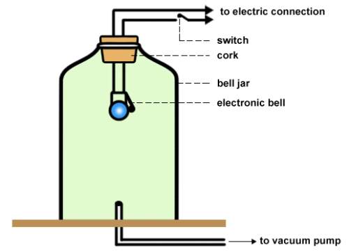 An electric bell is placed inside a transparent glass jar. the bell can be turned on and off using a