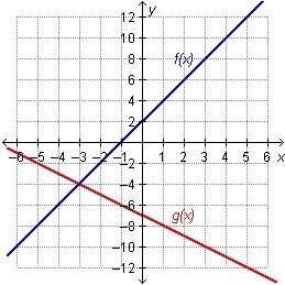 What is the inverse of the function f(x) = x + 2?  f(–3) = g(–4) f(–4) = g(–3)