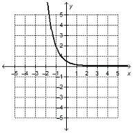 Which exponential function has a growth factor of ?  a. f(x) = 2(0.5x) b. graph c
