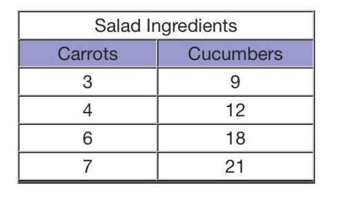In a salad recipe, the ratio of carrots to cucumbers must remain constant. the table below shows som