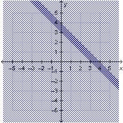 Which graph shows the solution to this system of inequalities? x + y&gt; 4 x + y &lt; 3
