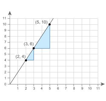 what is the slope of the hypotenuses of the triangles in simplest form?