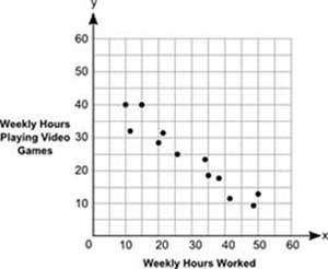 Agroup of students plotted the number of hours they worked weekly during the holidays and the number