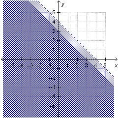 Which graph shows the solution to this system of inequalities? x + y&gt; 4 x + y &lt; 3