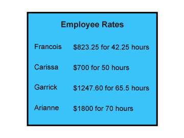An accountant is monitoring the average rates per hour when overtime is included for four employees.