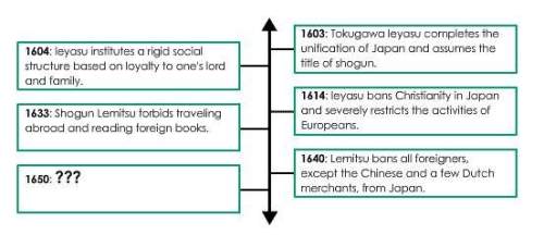 Which event does best complete the timeline?  a. japan becomes the most influential nati