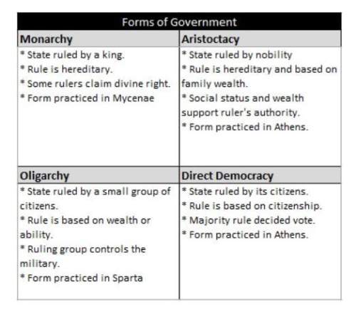 Use the chart to answer the question below. based on the chart, which forms of governmen