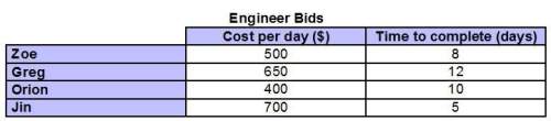 The chart shows the bids provided by four engineers to test a prototype.  which is best