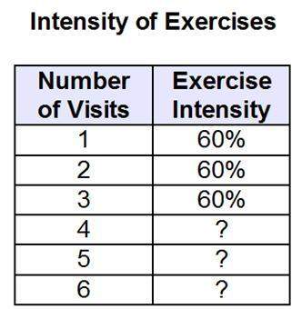 Plz ! the table represents the recommended exercise intensity for an aerobic program based on