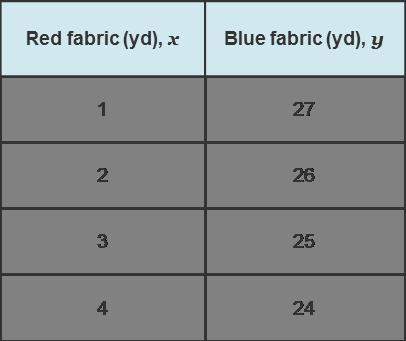 Sophie is buying fabric to make items for a craft fair. the table shows some combinations of how muc