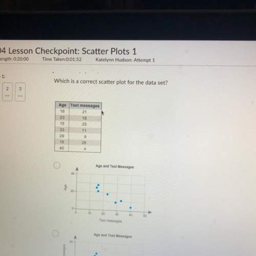 Which is a correct scatter plot for the data set