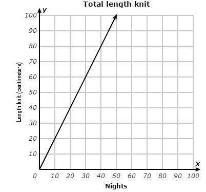 This graph shows how the total length emily knit depends on the number of nights she spends knitting