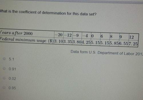 What is the coefficient of determination for this data set