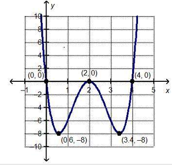 Will mark !  analyze the graphed function to find the local minimum and the local maximum for