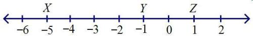 Based on the number line and the fact that xw = yz, evaluate the statement “w must be at –3.”&lt;