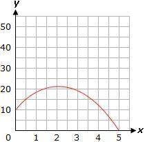 Select the scenarios that correctly represent the given graph. the height of a stone sho