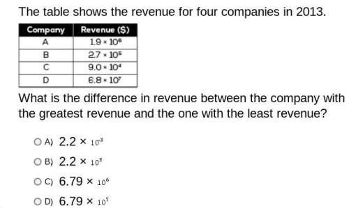 The table shows the revenue for four companies in 2013. what is the difference in revenu
