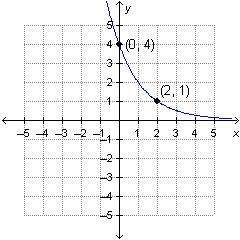 Which is the graph of f(x)=1/4(4)^x