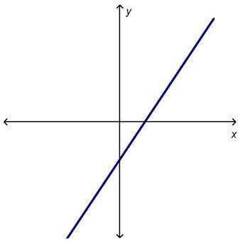 Hurry plz im being timed! the graph of a relation is shown. a coordinate plane with a straight