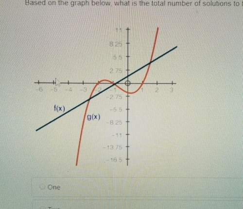 Based on the graph below, what is the total number of solutions to the equation f(x)equals g(x).