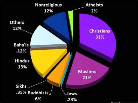 The chart above shows the numbers of religious adherents worldwide. which religion is the most widel