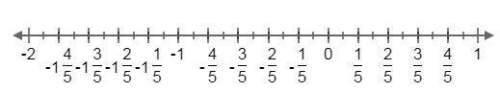 Add −1 3/10+2/5 using the number line. select the location on the number line to plot the sum. asap