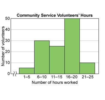 The histogram shows the numbers of people who volunteered for community service and the number of ho