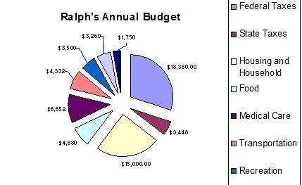 The chart below summarizes ralph's annual expenses for the upcoming year. based on the information i