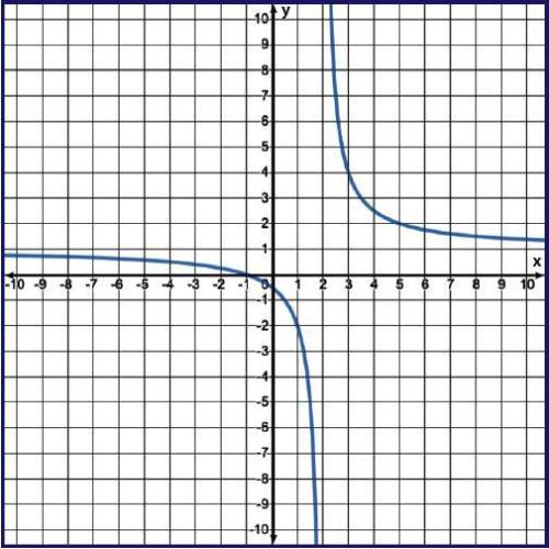 Determine the horizontal asymptote for the rational function. a) y = −2 b) y = 2