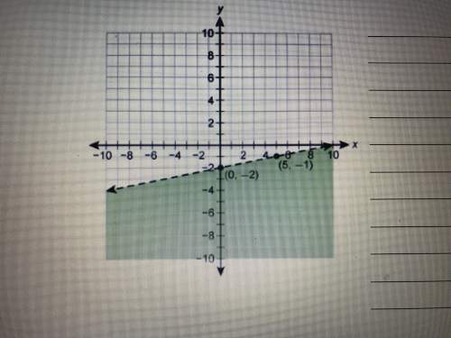 explain how to find the inequality that represents the graph.
