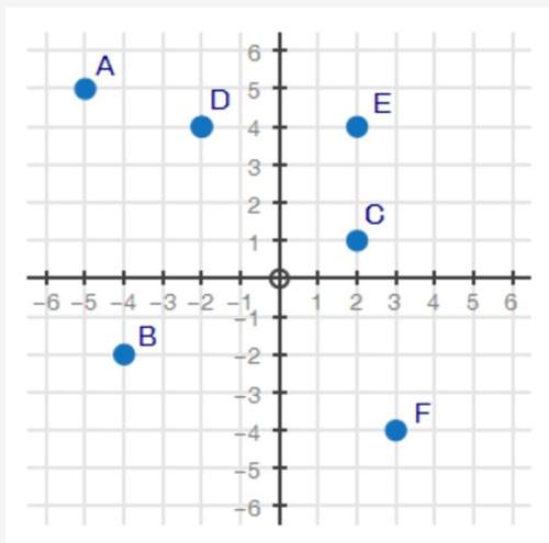 100  the coordinate plane below represents a city. points a through f are schools in th