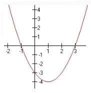What is one of the zeros of the function shown in this graph?