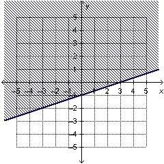 Which linear inequality is represented by the graph? (a)y ≤1/3 x − 1 (b)y ≥ x − 1 (c)y &lt; 3x − 1