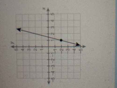 Complete the equation of the graphed linear function in point-slope form. )=