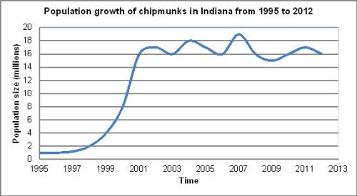 What would most likely happen to the chipmunk population in 2014 if the population went up to 22 mil