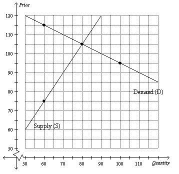 Using the above supply/demand graph, what is the price at the point of equilibrium? a. 105 b. 100 c