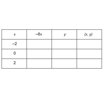Which three ordered pairs complete the table to give solutions of the equation y = –6x?