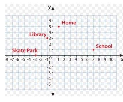 What is your location on the coordinate plane if you walked one-third of the way from home to school