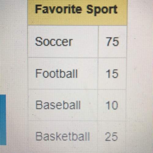 You ask 125 randomly chosen students their favorite sport. there are 1300 students in the school. ba
