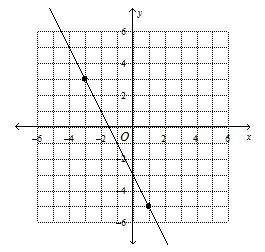 Use the graph to answer the question. find the slope
