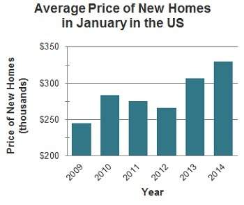 The graph shows the average price of homes in the united states from 2009 to 2014. based on th