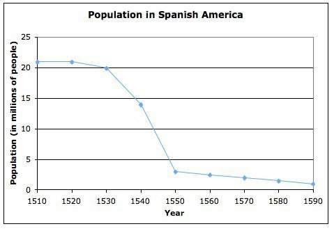 Which is the best explanation for the population decline shown in this graph?  a) the sp