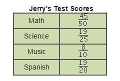 The chart shows the number of points jerry scored on each test this week out of the number of points