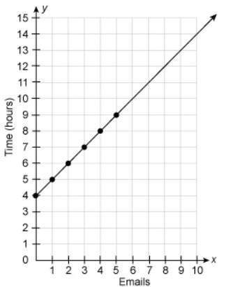 does this graph show a proportional relationship? why or why not?