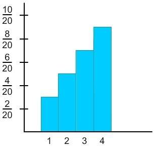 Which function does the probability distribution graph represent?  a). p(x) = 2x+1 /20 for x =
