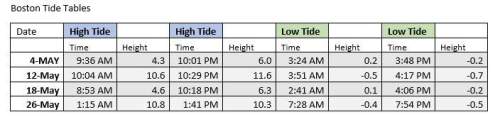According to the tide tables, is boston experiencing a neap tide or a spring tide on may 26th? expl