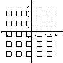 30 points match the graph with the correct equation.  a) y + 3 = –(x + 5)