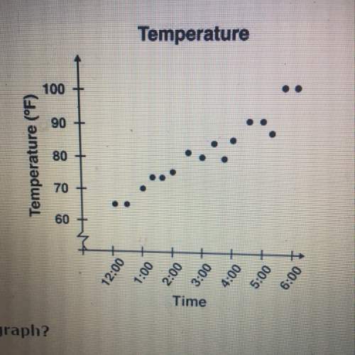 The graph shows the temperature from 12: 00 pm to 6: 00 pm  what type of trend is shown