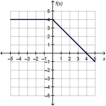 The graph of the piecewise function is shown. what is the range of f(x)?  a) { f(