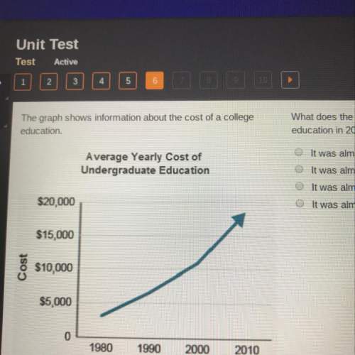 The graph shows information about the cost of a college education what does the graph sh